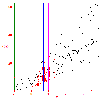 Peres lattice <N>